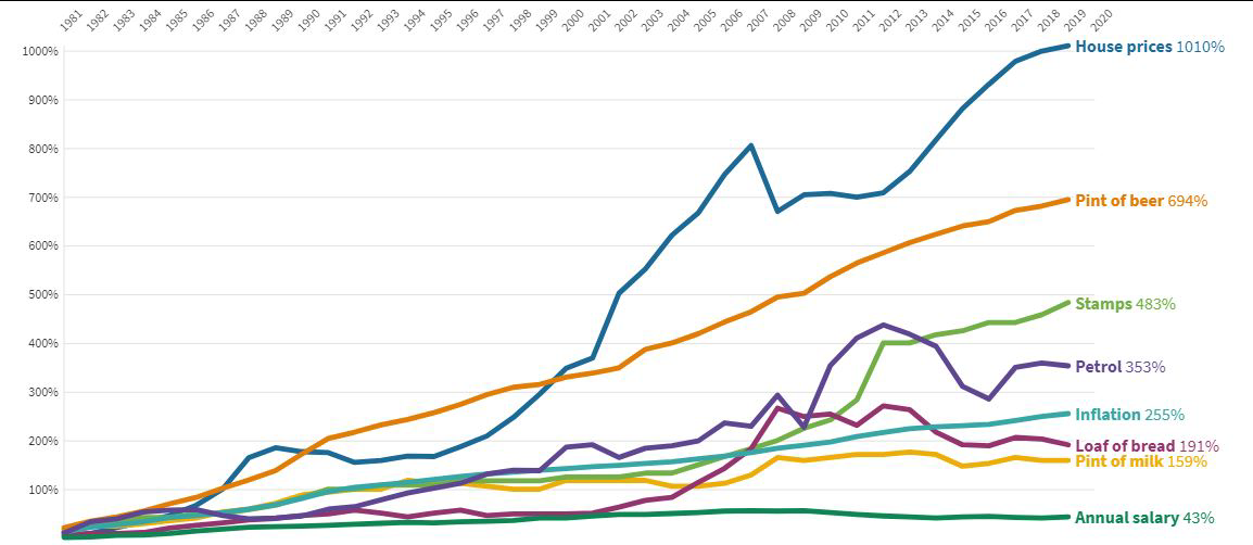 Greater Vancouver home prices have increased by 1010% since 1980, but income is only 43%